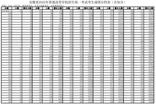 理工650分以上1332人，文史600分以上考生700人！安徽高考分数线公布