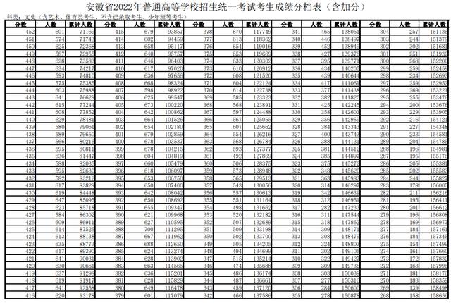 理工650分以上1332人，文史600分以上考生700人！安徽高考分数线公布