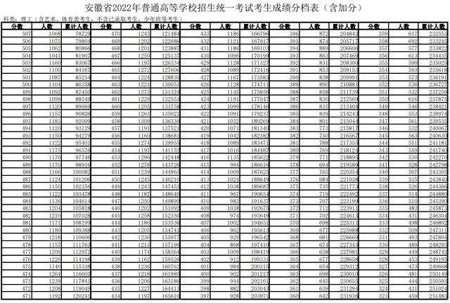 理工650分以上1332人，文史600分以上考生700人！安徽高考分数线公布