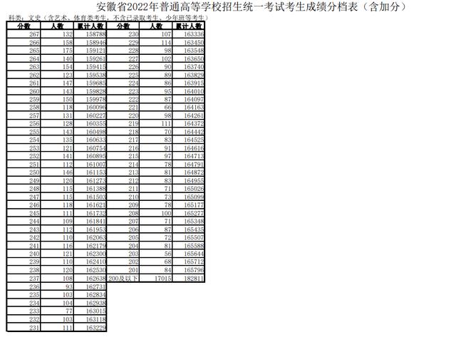 理工650分以上1332人，文史600分以上考生700人！安徽高考分数线公布