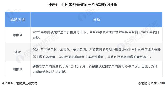 2022年中国磷酸铁锂行业市场现状及发展前景分析 过剩危机下资本热情仍高涨