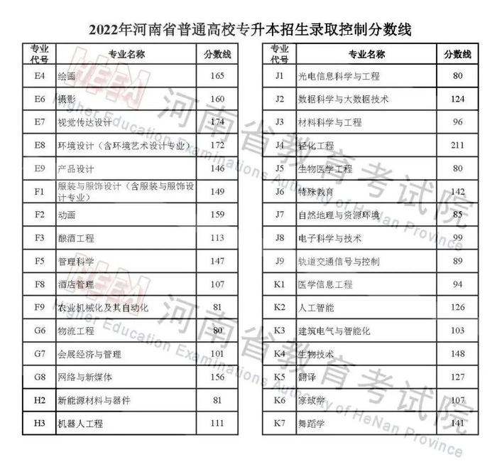 2022年河南省高考分数线公布