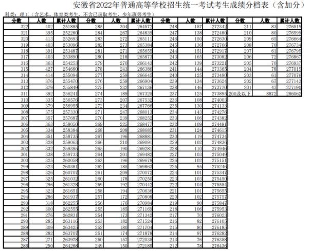 理工650分以上1332人，文史600分以上考生700人！安徽高考分数线公布