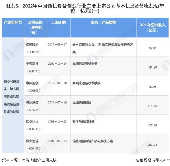 【全网最全】2022年通信设备制造行业上市公司全方位对比(附业务布局汇总、业绩对比、业务规划等)