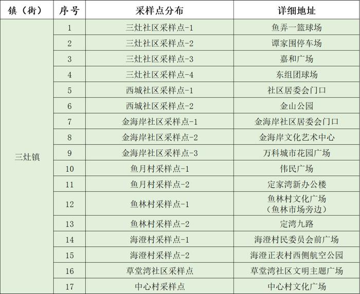 6月24日，横琴、香洲、金湾、斗门、高新、鹤洲新区（筹）最新核酸检测信息