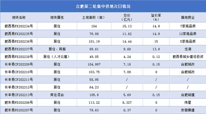 合肥稳住了！县域不流拍，肥西“三剑客”遭哄抢