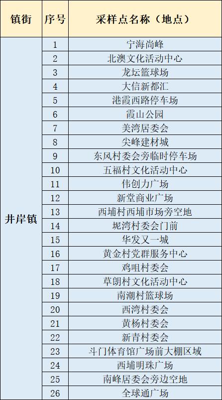 6月24日，横琴、香洲、金湾、斗门、高新、鹤洲新区（筹）最新核酸检测信息