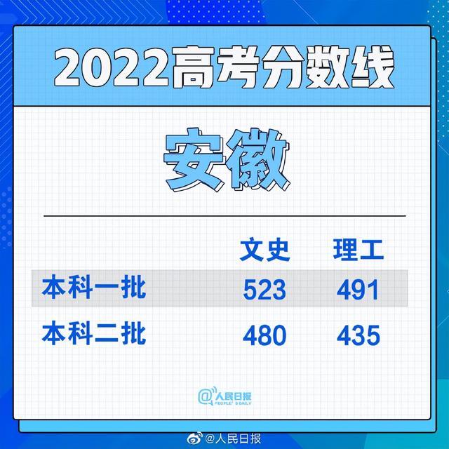 理工650分以上1332人，文史600分以上考生700人！安徽高考分数线公布