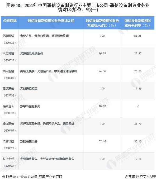 【全网最全】2022年通信设备制造行业上市公司全方位对比(附业务布局汇总、业绩对比、业务规划等)