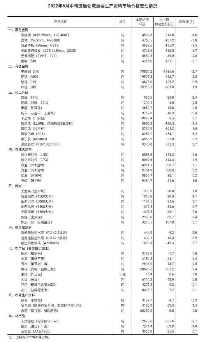 国家统计局：6月中旬50种重要生产资料18种产品价格上涨，30种下降