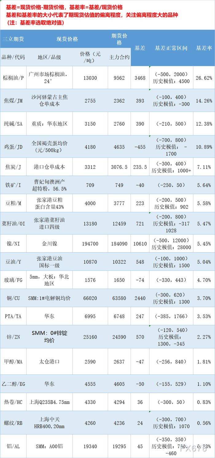 三立期货6月24日基差：一张图尽览有色金属、黑色系、能源化工和农产品基差（按基差率从大到小排序）