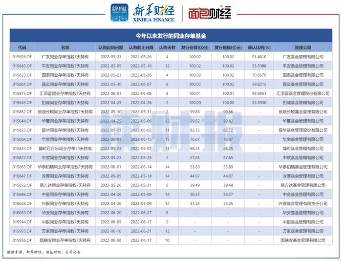 公募基金发行透视：前5月发行总份额同比降逾六成 REITs和同业存单基金受追捧