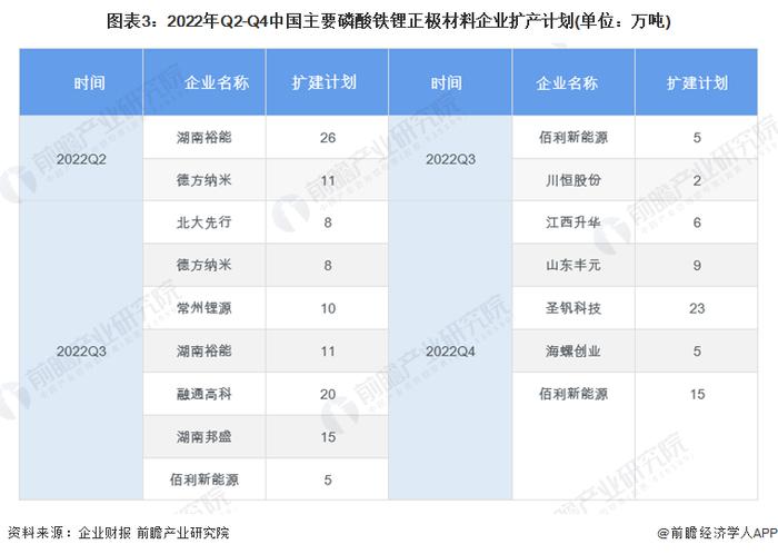 2022年中国磷酸铁锂行业市场现状及发展前景分析 过剩危机下资本热情仍高涨