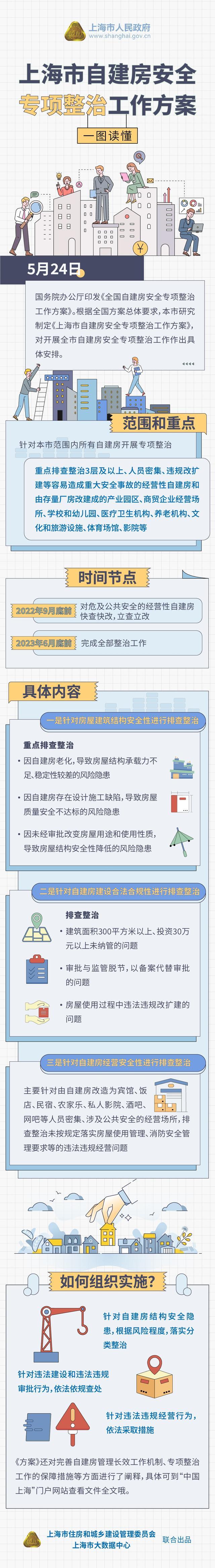 一图读懂《上海市自建房安全专项整治工作方案》