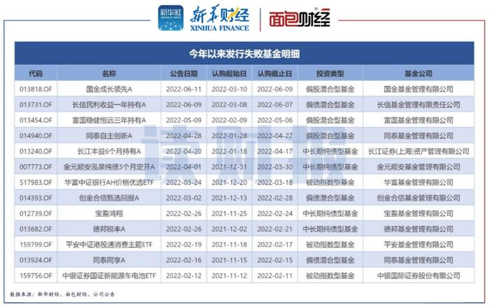 公募基金发行透视：前5月发行总份额同比降逾六成 REITs和同业存单基金受追捧