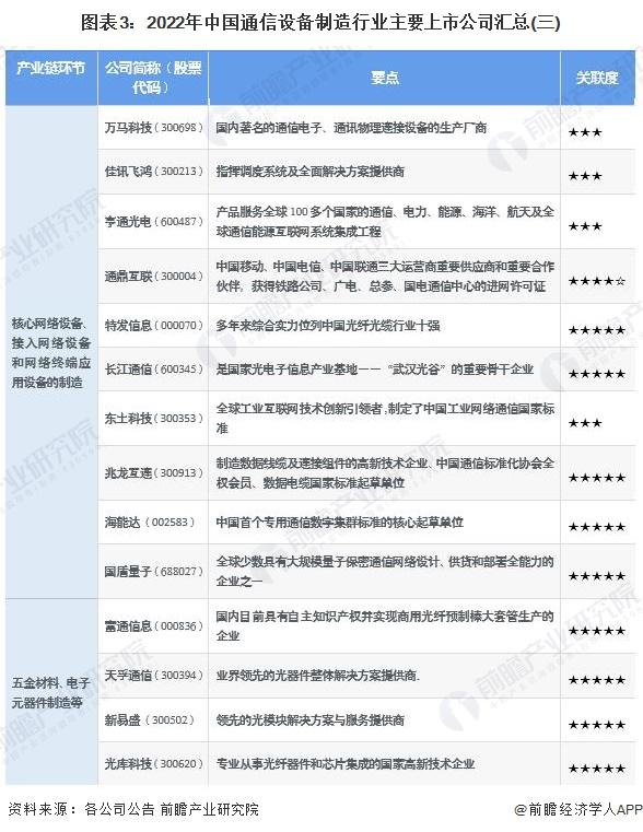 【全网最全】2022年通信设备制造行业上市公司全方位对比(附业务布局汇总、业绩对比、业务规划等)