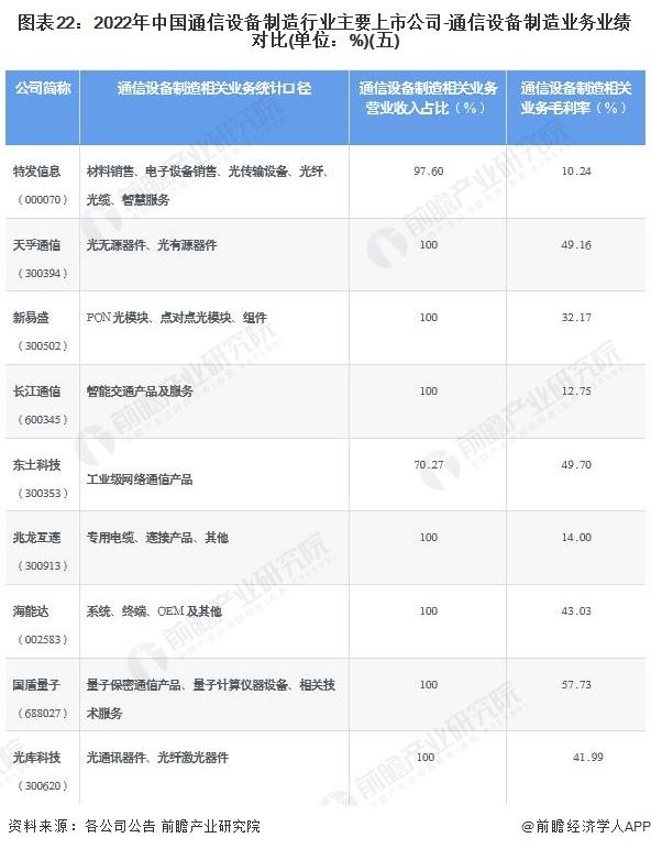 【全网最全】2022年通信设备制造行业上市公司全方位对比(附业务布局汇总、业绩对比、业务规划等)