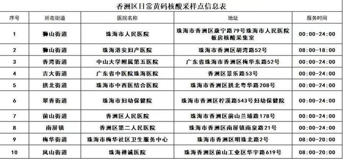 6月24日，横琴、香洲、金湾、斗门、高新、鹤洲新区（筹）最新核酸检测信息