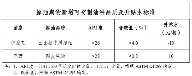 上海国际能源交易中心发布关于原油期货调整可交割油种的公告