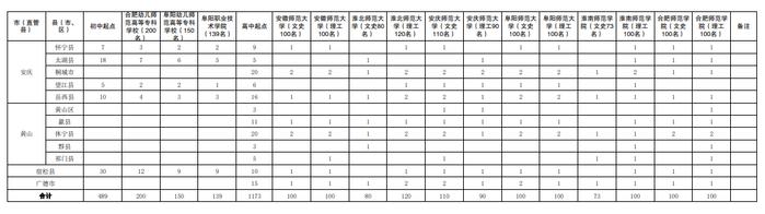 安徽省2022年定向培养乡村教师招生公告