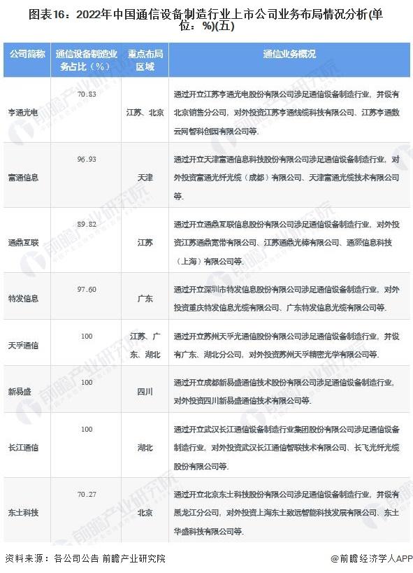 【全网最全】2022年通信设备制造行业上市公司全方位对比(附业务布局汇总、业绩对比、业务规划等)