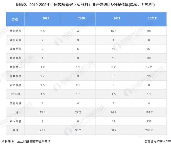 2022年中国磷酸铁锂行业市场现状及发展前景分析 过剩危机下资本热情仍高涨