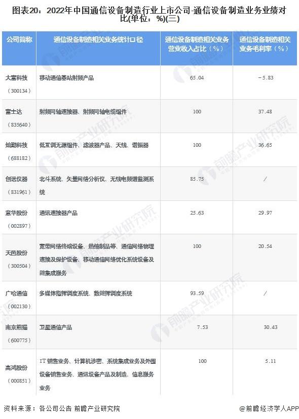 【全网最全】2022年通信设备制造行业上市公司全方位对比(附业务布局汇总、业绩对比、业务规划等)