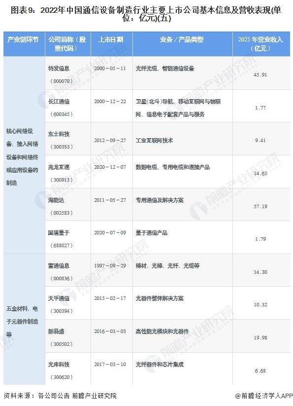 【全网最全】2022年通信设备制造行业上市公司全方位对比(附业务布局汇总、业绩对比、业务规划等)