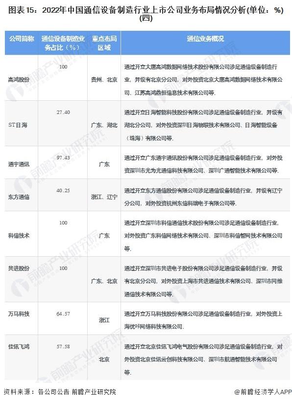 【全网最全】2022年通信设备制造行业上市公司全方位对比(附业务布局汇总、业绩对比、业务规划等)