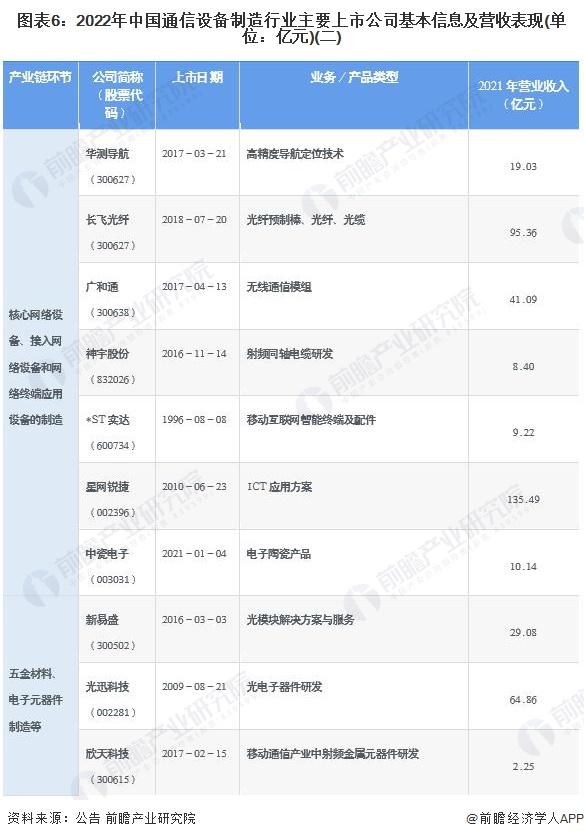 【全网最全】2022年通信设备制造行业上市公司全方位对比(附业务布局汇总、业绩对比、业务规划等)