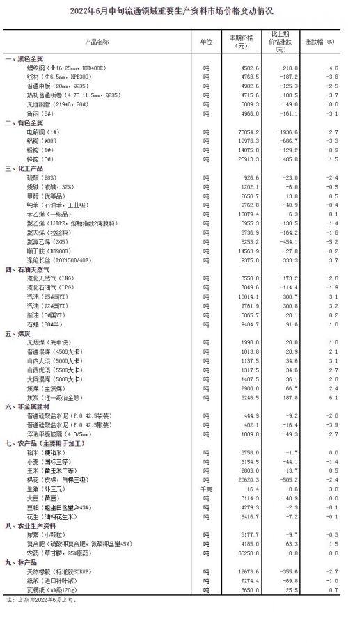 国家统计局：6月中旬相比6月上旬的生猪（外三元）价格环比上涨3.8%