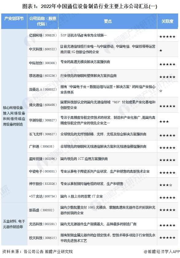 【全网最全】2022年通信设备制造行业上市公司全方位对比(附业务布局汇总、业绩对比、业务规划等)