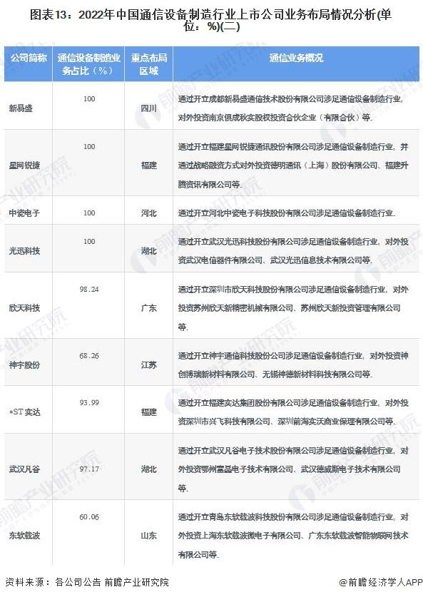 【全网最全】2022年通信设备制造行业上市公司全方位对比(附业务布局汇总、业绩对比、业务规划等)