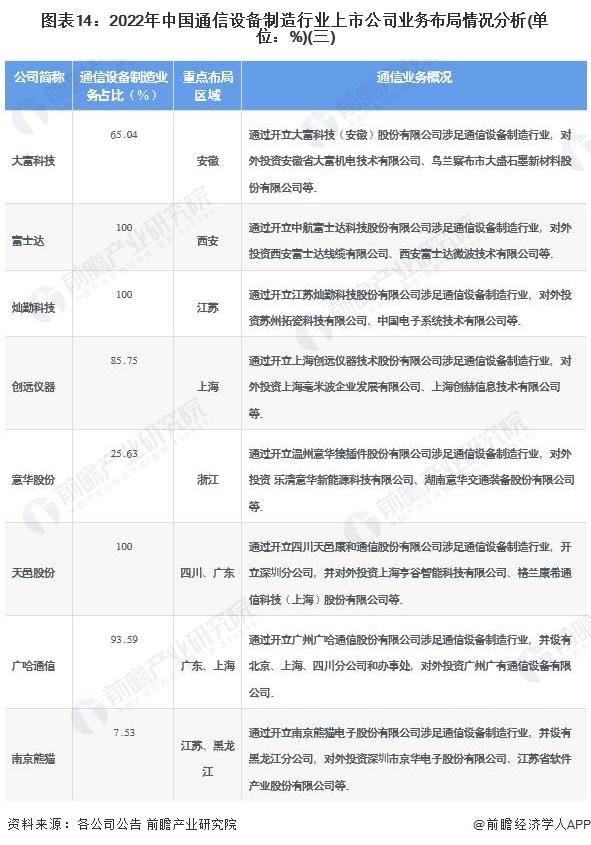 【全网最全】2022年通信设备制造行业上市公司全方位对比(附业务布局汇总、业绩对比、业务规划等)