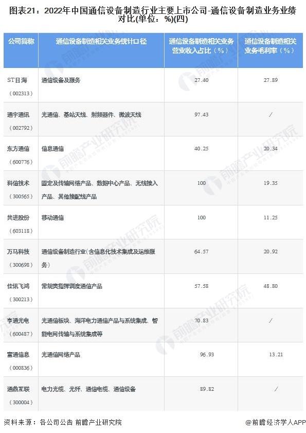 【全网最全】2022年通信设备制造行业上市公司全方位对比(附业务布局汇总、业绩对比、业务规划等)