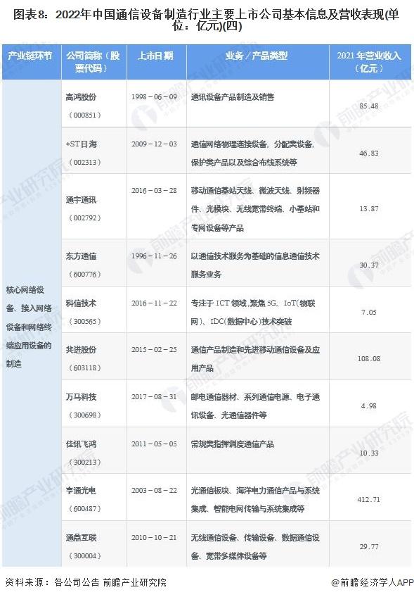 【全网最全】2022年通信设备制造行业上市公司全方位对比(附业务布局汇总、业绩对比、业务规划等)