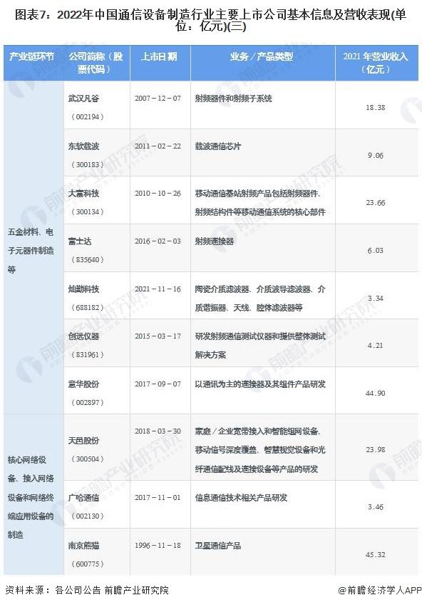 【全网最全】2022年通信设备制造行业上市公司全方位对比(附业务布局汇总、业绩对比、业务规划等)