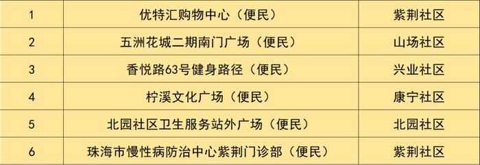 6月24日，横琴、香洲、金湾、斗门、高新、鹤洲新区（筹）最新核酸检测信息