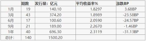 【货币市场日报】跨月资金R007大涨52BP至2.25% 成交额占比提高7.7个百分点