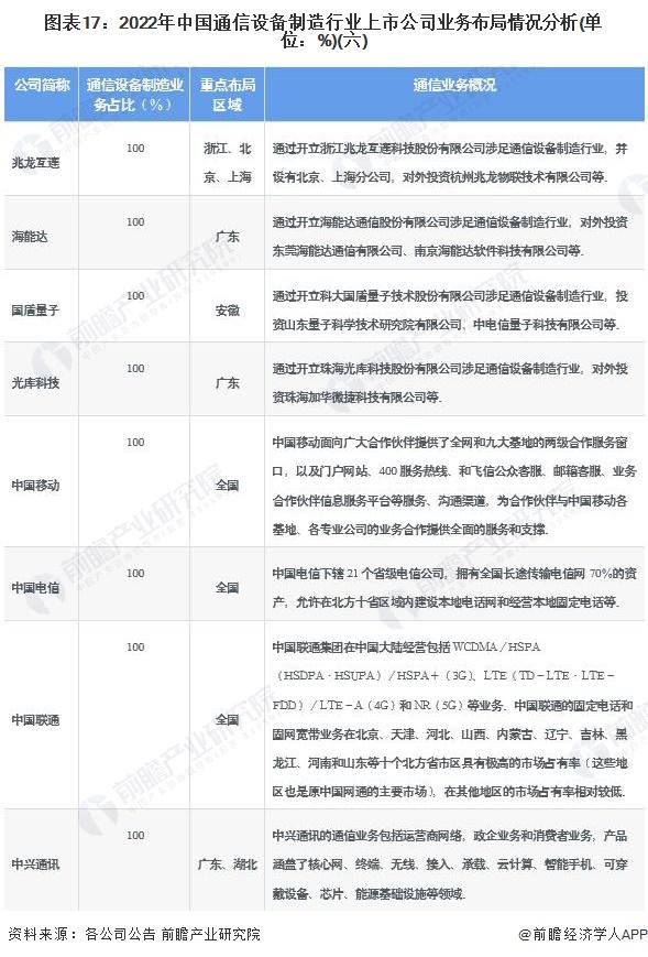 【全网最全】2022年通信设备制造行业上市公司全方位对比(附业务布局汇总、业绩对比、业务规划等)