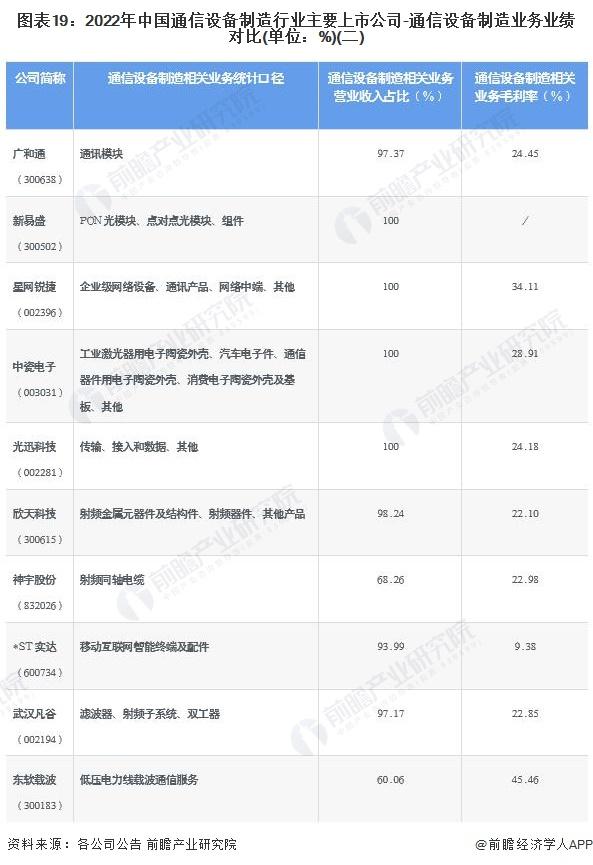 【全网最全】2022年通信设备制造行业上市公司全方位对比(附业务布局汇总、业绩对比、业务规划等)