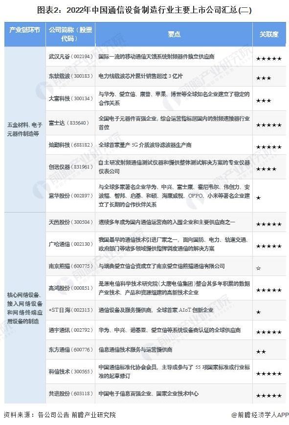 【全网最全】2022年通信设备制造行业上市公司全方位对比(附业务布局汇总、业绩对比、业务规划等)