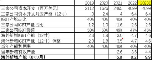 敦和观市 | 股票市场观察：IGBT会成为瓶颈吗？