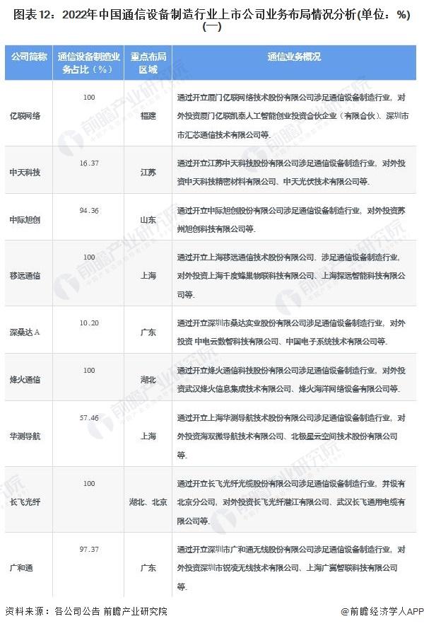 【全网最全】2022年通信设备制造行业上市公司全方位对比(附业务布局汇总、业绩对比、业务规划等)