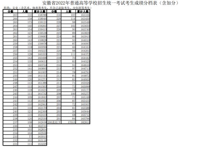 2022安徽高考成绩分段表发布！