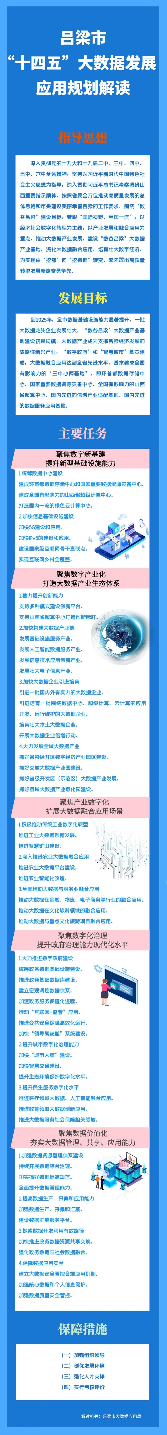 【图解】市大数据局关于《吕梁市“十四五”大数据发展应用规划（2021-2025年）》的解读