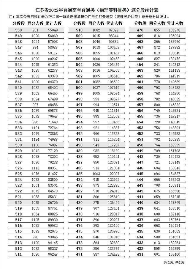 江苏省2022年普通高考逐分段统计表公布