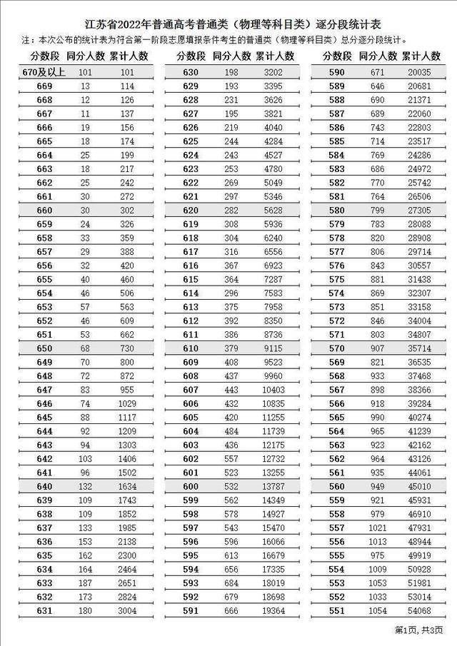 江苏省2022年普通高考逐分段统计表公布