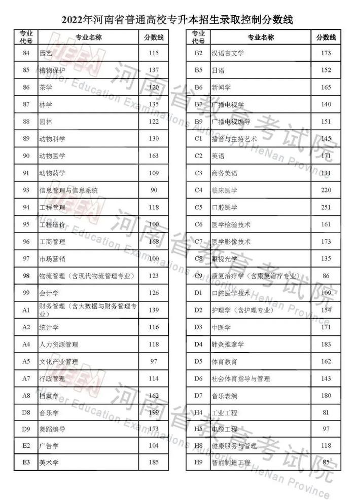 2022年河南省高考分数线公布