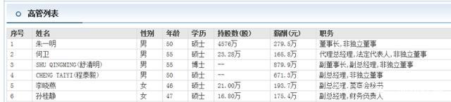 兆易创新代总经理何卫年薪165万却是公司高管最少的 且还未转正